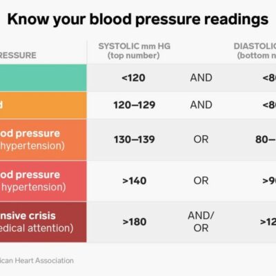 Blood Pressure Readings - Chart by Age and Normal Range